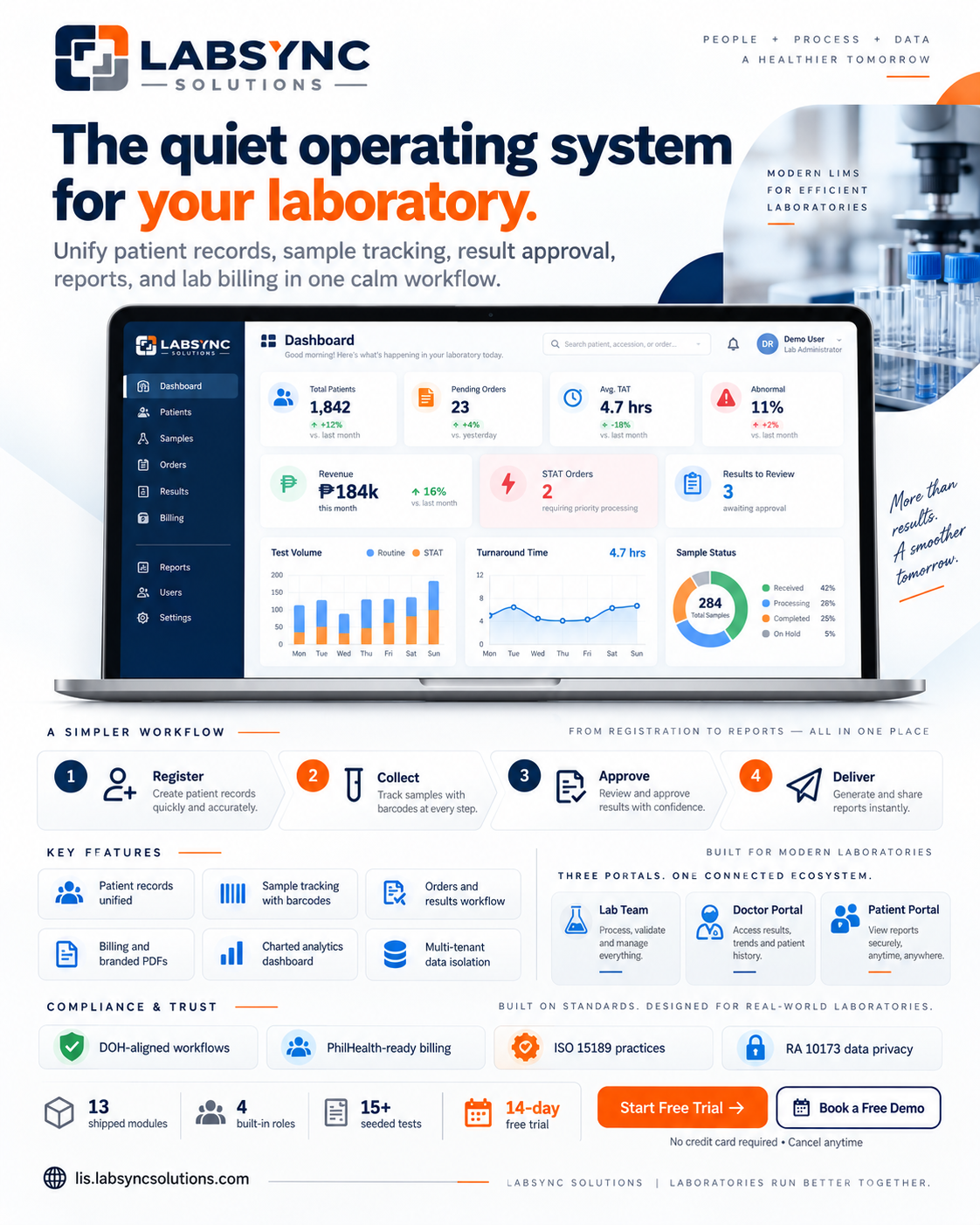 LabSync Solutions product overview showing its laboratory dashboard, records, sample tracking, results, and billing workflow